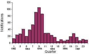 Figure 2. Hepatitis A, Far North Queensland, by quarter year, graph