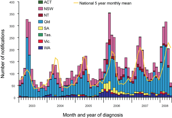 Figure 2.	Notifications of Barmah Forest virus infection, Australia, 1 January 2003 to 31 March 2008, by month of diagnosis