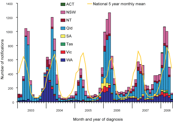Figure 3.	Notifications of Ross River virus infection, Australia, 1 January 2003 to 31 March 2008, by month of diagnosis