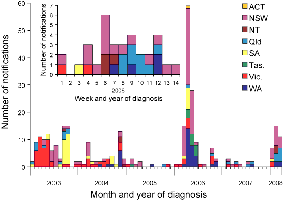 Figure 4.	Epidemic curve of notifications of measles, Australia, 1 January 2003 to 31 March 2008, by week of diagnosis and state or territory
