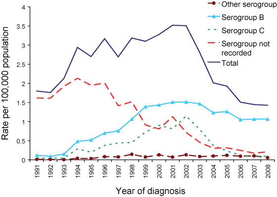 Figure 5.	Meningococcal disease notifications, Australia, 1 January 1991 to 31 March 2008, by serogroup