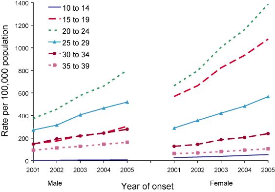 Figure 27. Trends in notification rate for chlamydia infection in persons aged 10-39 years, Australia, 2001 to 2005, by age group and sex