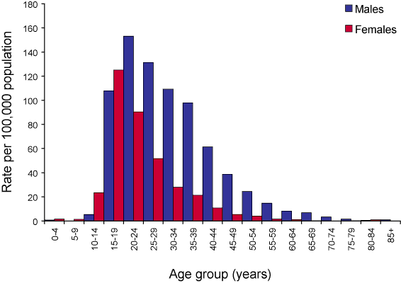 Figure 29. Notification rate for gonococcal infections, Australia, 2005, by age group and sex
