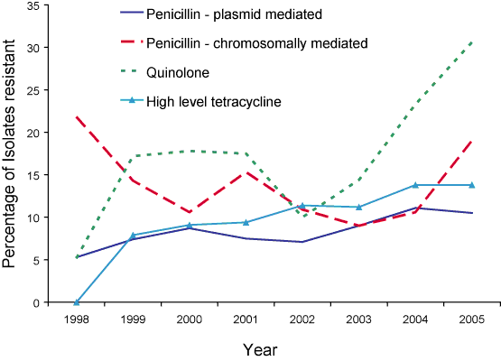 Figure 31. Proportion of gonococcal isolates showing antibiotic resistance, Australia, 1998 to 2005