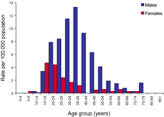 Figure 32. Notification rate for syphilis of less than two years duration, Australia, 2005, by age group and sex