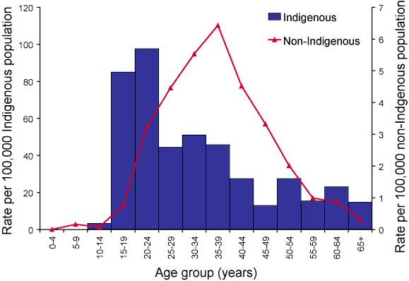 Figure 33. Notification rate for syphilis of less than two years duration, Australia, 2005, by Indigenous status
