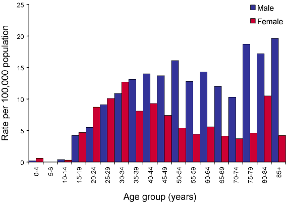 Figure 34. Notification rate of syphilis of more than two years or unknown duration, Australia, 2005, by age group and sex