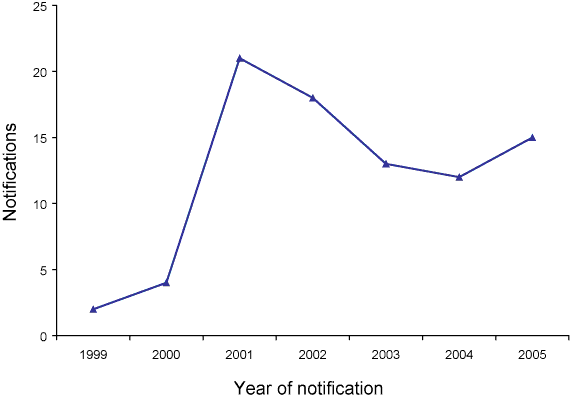 Figure 36. Trends in notifications of congenital syphilis, Australia, 2000 to 2005, by Indigenous status and year of notification