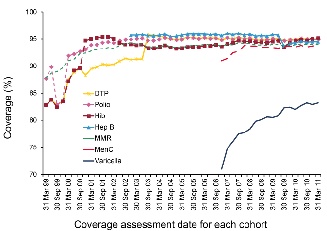 Figure 3: Trends in vaccination coverage estimates for individual vaccines at 24 months of age (DTPa, polio, hepatitis B, Hib and MMR)