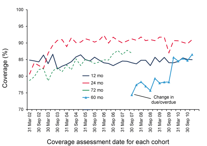Figure 5: Trends in fully immunised vaccination coverage for Indigenous children in Australia, 2004 to 2010, by age cohorts