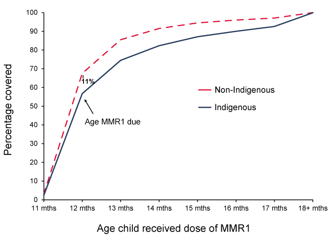 Figure 9: Timeliness of the 1st dose of MMR vaccine (MMR1) by Indigenous status - cohort born in 2008