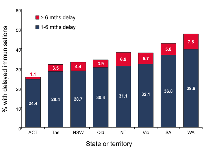 Figure 10: Vaccination delay for Indigenous children for the 3rd dose of 7vPCV by jurisdiction, cohort born in 2008