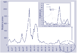 Figure 26. Notifications of measles, Australia, 1991 to 1999, by month of onset (and State/Territory of residence)
