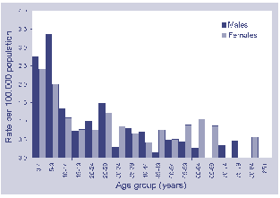 Figure 28. Notification rate for mumps, Australia, 1999, by age and sex