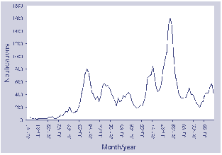 Figure 30. Notifications of pertussis, Australia, 1991 to 1999, by month of onset