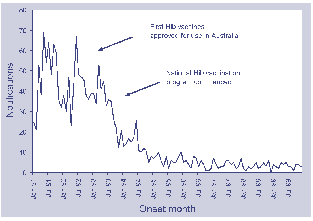 Figure 25. Notifications of Hib, Australia, 1991 to 1999, by month of onset