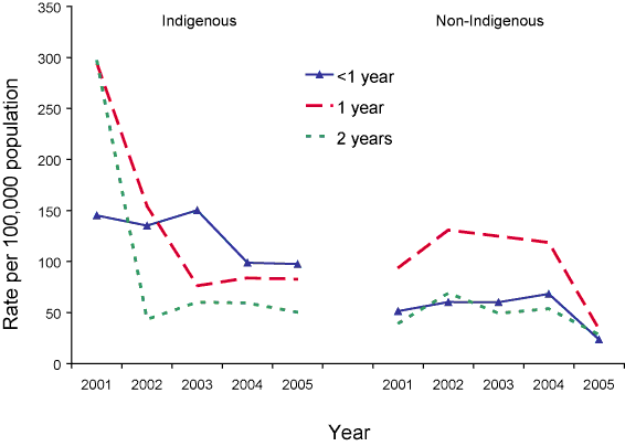 Figure 6.	Rates of invasive pneumococcal disease 2001 to 2005 in children aged 2 years and under, by indigenous status and single year age group