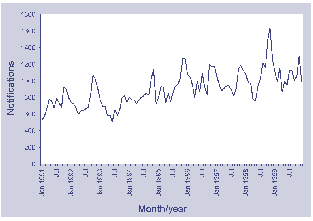 Figure 9. Notifications of campylobacteriosis, Australia, 1991 to 1999, by month of onset