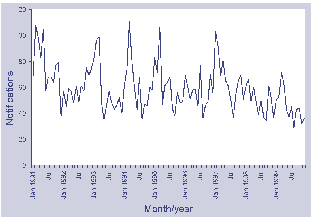 Figure 16. Notifications of shigellosis, Australia, 1991 to 1999, by month of onset