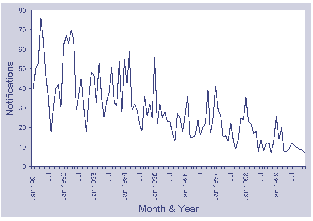 Figure 19. Notifications of yersiniosis, Australia, 1991 to 1999, by month of onset