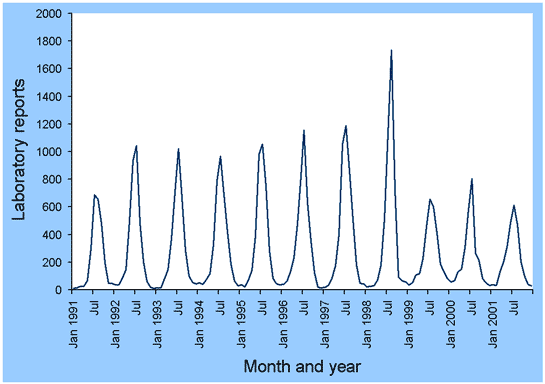 Figure 1. Laboratory reports to LabVISE of respiratory syncytial virus infection, Australia, 1991 to 2001, by month of specimen collection