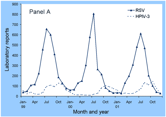 Figure 4 - Panel A. Laboratory reports to LabVISE of respiratory syncytial virus infection and human parainfluenza virus type 3 (HPIV-3), Australia, 1999 to 2001, by month of report