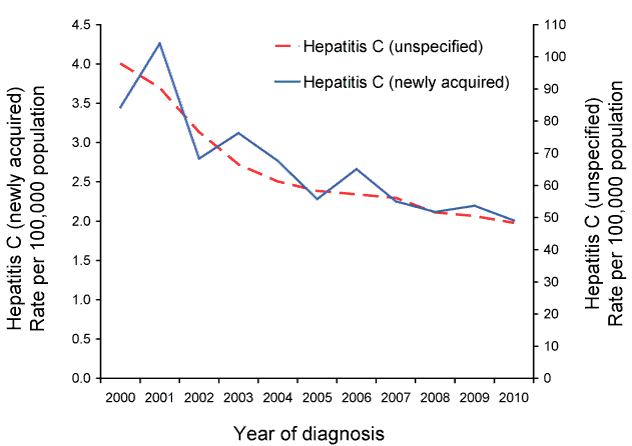 Rates for newly acquired hepatitis C and unspecified hepatitis C, Australia, 2000 to 2010, by year
