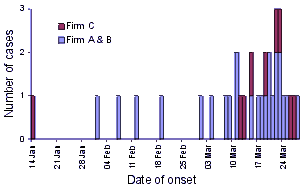 Figure 2. Gastrointestinal illness amongst construction site workers, 1 February to 31 March 1999, by date of onset and construction firm