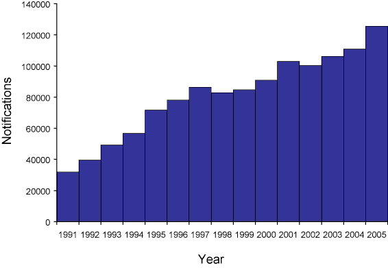 Figure 2. Trends in notifications received by the National Notifiable Diseases Surveillance System, Australia, 1991 to 2005
