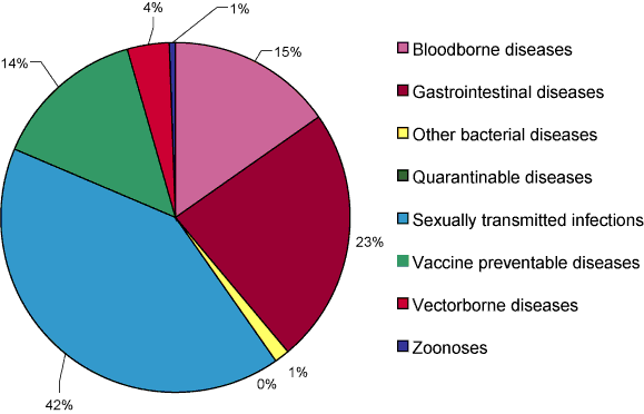 Figure 3. Notifications to the National Notifiable Diseases Surveillance System, Australia, 2005, by disease category