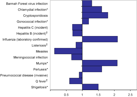Figure 4. Comparison of total notifications of selected diseases reported to the National Notifiable Diseases Surveillance System in 2005, with the previous 5-year mean
