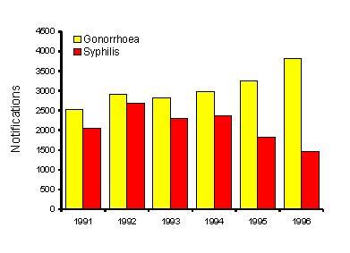 Figure 1. Notifications of gonorrhoea and syphillis in Australia 1991 to 1996, by year and disease
