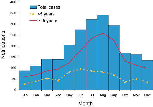 Figure 1. Notifications of invasive pneumococcal disease, Australia, 2004, by month of report and age group