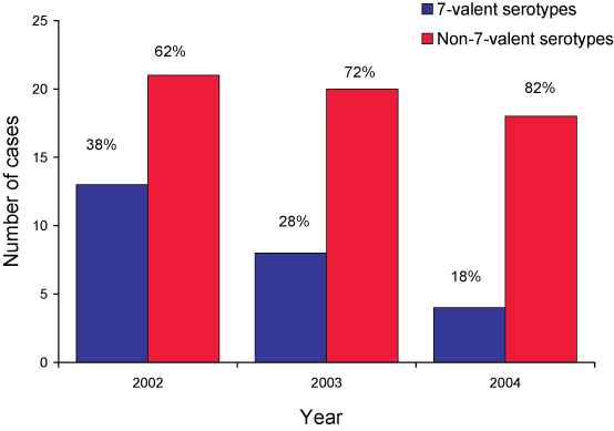 Figure 6a. Number of 7-valent and non-7-valent vaccine serotypes causing cases of invasive pneumococcal disease in Indigenous children aged less than 2 years, 2002 to 2004