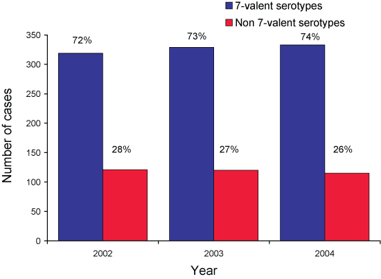 Figure 6b. Number of 7-valent and non-7-valent vaccine serotypes causing cases of invasive pneumococcal disease in non-Indigenous children aged less than 2 years, 2002 to 2004