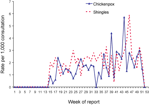 Figure 70. Consultation rate for varicella infections, ASPREN, 2005,  by week of report