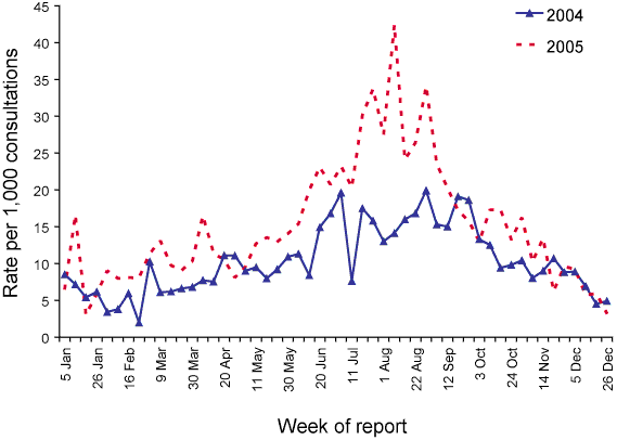 Figure 68. Consultation rate of influenza-like illness, ASPREN, 2005  compared with 2004, by week of report