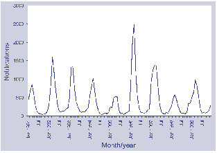 Figure 37. Notifications of Ross River virus infections, Australia, 1991 to 1999, by month of onset