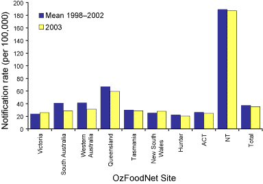Figure 1. Notification rates of Salmonella infections for 2003 compared to mean rates for 1998 to 2002, by OzFoodNet site