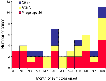 Figure 2. Salmonella Enteritidis infections acquired in Australia by phage type and month of notification, 2003