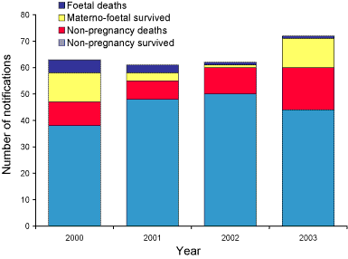 Figure 5. Notifications of Listeria infections showing non-pregnancy related infections and deaths and materno-foetal infections and deaths in Australia, 2000 to 2003