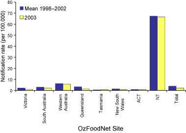 Figure 7. Notification rates of Shigella  infections for 2003 compared to mean rates for 1998 to 2002,* by OzFoodNet site