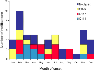 Figure 10. Numbers of notification of shiga toxin producing E.coli infections, by month of onset and serotype, Australia, 2003
