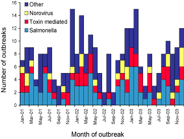 Figure 13. Outbreaks of foodborne disease, by selected aetiological agents, Australia, 2001 to 2003