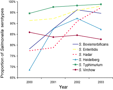 Figure 15.   Proportion of Salmonella serotype notifications on State and Territory databases with phage type information, by serotype and year, 2000 to 2003