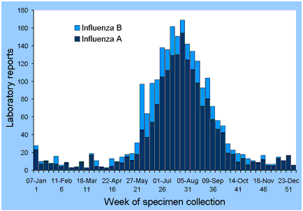 Figure 3. Laboratory reports of influenza, Australia, 2002, by type and week of specimen collection