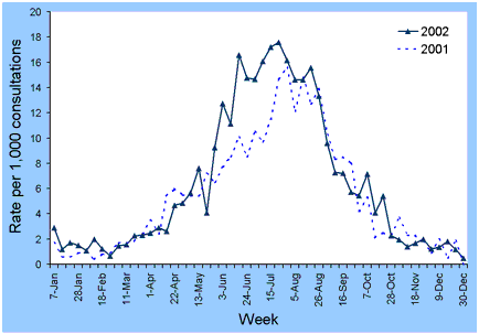 Figure 8. ASPREN consultation rates for influenza-like illness,Australia, 2001 and 2002, by week of report