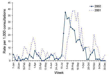 Figure 9. Consultation rates for influenza-like illness, Northern Territory, 2001 and 2002, by week of report 