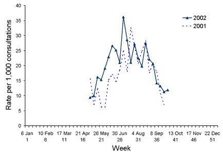 Figure 10. Consultation rates for influenza-like illness, New South Wales, 2001 and 2002, by week of report 