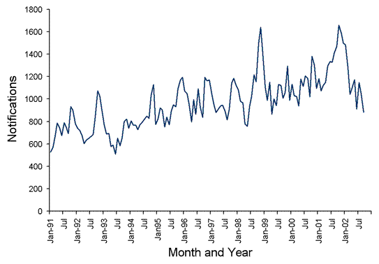 Figure 2. Trends in notifications of campylobacteriosis, Australia, 1991 to 2002